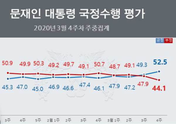 문재인 대통령 국정수행 평가 지지율 추이(자료, 리얼미터 제공)