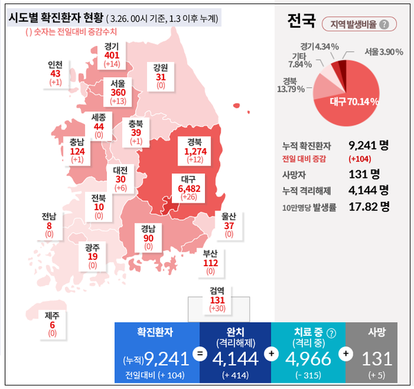         코로나19 국내 확진자 지역별 현황(자료, 질병관리본부) 