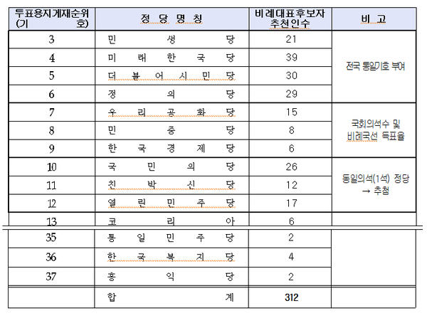 4.15 총선 정당투표용지 정당 순 및 비례대표 후보 신청 현황(자료, 중앙선거관리위원회 제공)