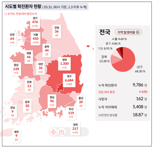 코로나19 국내 지역별 확진자 현황(자료, 질병관리본부)