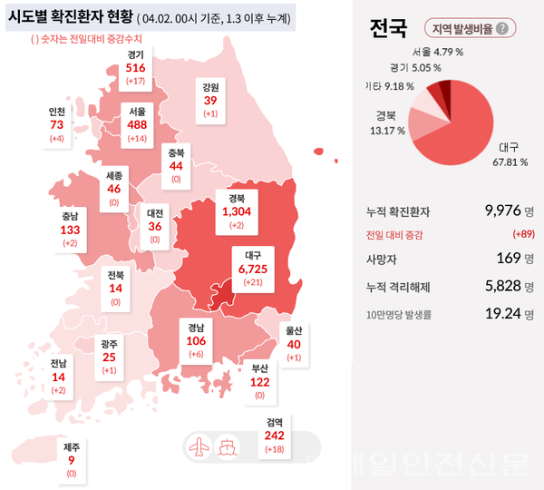 지역별 코로나19 확진자 현황(사진, 질병관리본부 제공)
