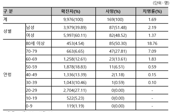 코로나19 확진자와 사망자 및 치명률 연령대별 현황
