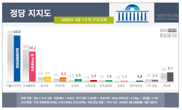 21대 총선 각 정당 4월 1주 차 지지율 현황(자료, 중앙선거관리위원회 제공)