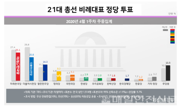 21대 총선 비례대표 정당 투표 4월 1주 차 여론조사 집계 현황(자료, 중앙선거관위원회 제공)