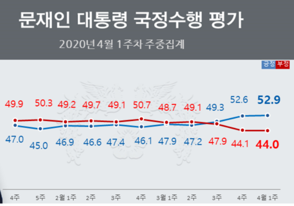 문제인 대통령 국정수행 평가 4월 1주 차 지지율 현황(자료, 중앙선거관리위원회 제공)