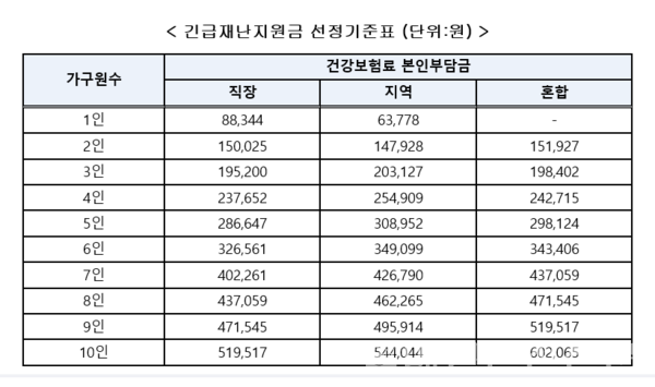 긴급재난지원금 선정기준표 (자료, 행정안전부 제공)