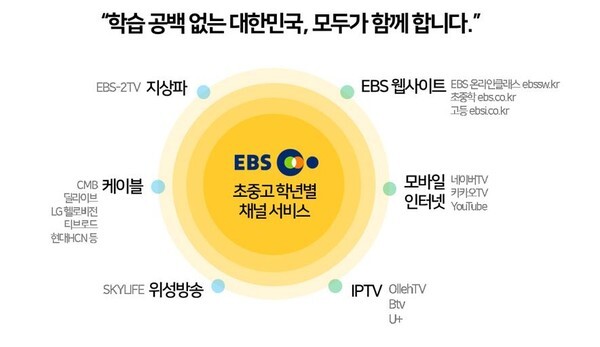 초등학교 1·2학년이 20일 온라인 개학을 하는 가운데 스마트기기 없이도 원격수업이 가능하도록 교육부와 EBS,  시도교육청이 협력하여 맞춤형 콘텐츠를 제공한다.(사진=EBS 홈페이지 캡처)