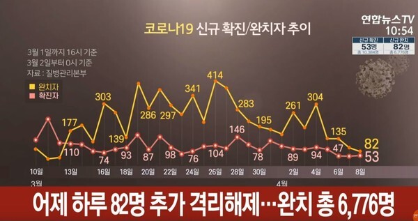 코로나19 확진자 증가 및 완치자 추이(자료, 연합뉴스TV 캡쳐)