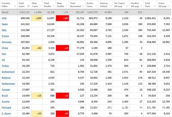통계전문 사이트인 월드오미터가 집계한 주요 국가의 코로나19 발생 현황.(월드오미터 홈페이지)