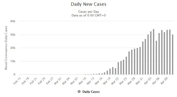 미국 내 코로나19 신규 확진자 발생 추이(월드오미터)