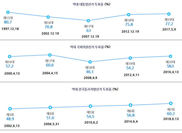 역대 대통령 선거와 국회의원 선거 및 지방자치단체 선거 투표율(자료, 매일안전신문 DB)
