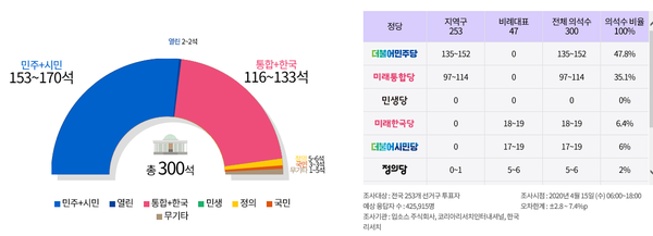 4.15총선 출구조사 기준 당선자 예측
