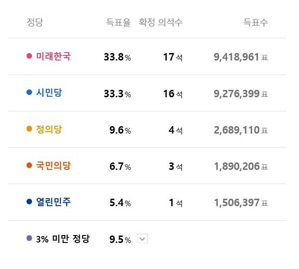 각 당의 비례대표 정당 투표율
