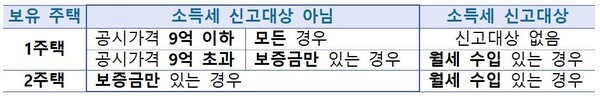 부부합산 2주택 이하 보유자 소득신고 대상 예시(국세청 제공)