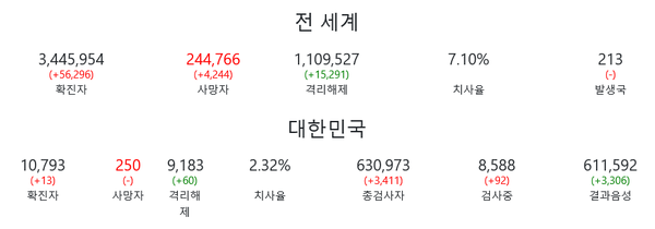 코로나19, 3일 전일대비 13명 증가로 누적확진자 1만793명