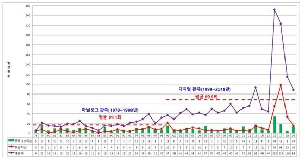 [지진안전지대 아니다]연도별 국내 지진 발생 추이.(기상청 날씨누리)
