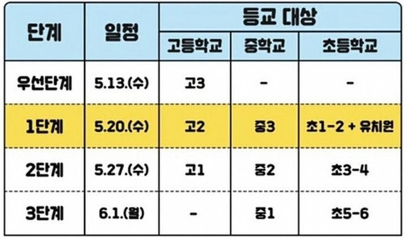 학년별 등교개학 일정.(교육부)
