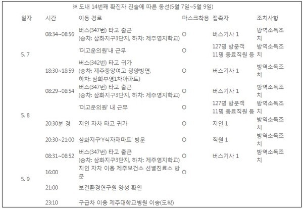 이태원 클럽을 방문했다가 코로나19 확진자로 판정난 제주도 30대 피부관리사의 이동 동선.
