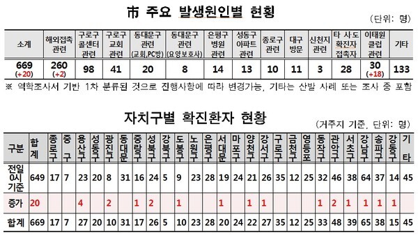 10일 현재 서울시내 코로나19 발생 현황.(서울시청 자료)
