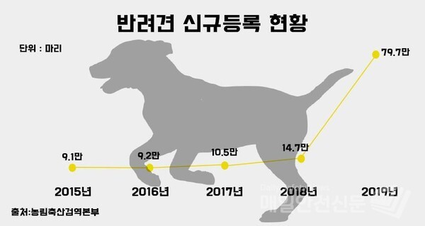반려견 신규 등록 현황(출처:농림축산검역본부 그래프: 매일안전신문)