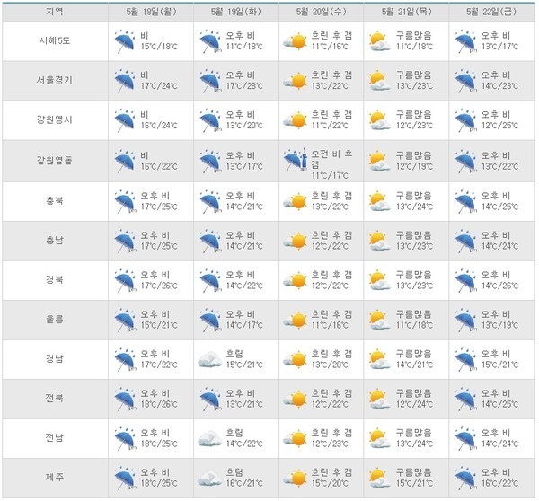 [주간날씨]케이웨더가 전망한 18~22일 주간 날씨.(케이웨더 홈페이지)
