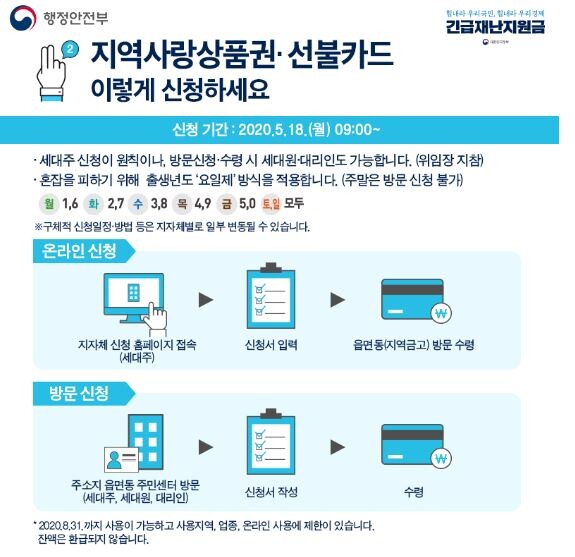 긴급재난지원금 지역사랑상품권·선불카드 신청을 18일부터 접수받는다.(사진=행정안전부 제공)