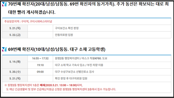 경북 구미시에서 코로나19 확진자 2명이 나왔다. 대구 소재 고등학교 3학년 학생과 그의 형이다.(사진=구미시청 홈페이지)