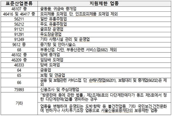 서울시 자영업자 생존자금의 지원이 제한되는 업종(서울시 제공)