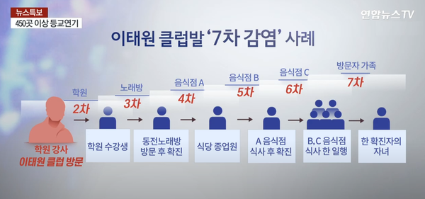27일 현재 전일 대비 코로나19 추가 확진자는 40명이며, 이태원클럽발 누적 확진자는 255명이며 7차 감염이 발생했다.(사진, 연합뉴스TV) 