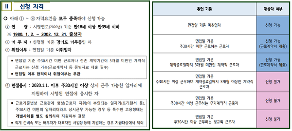 '청년면접수당' 지원대상 신청 자격요건(경기도 제공)