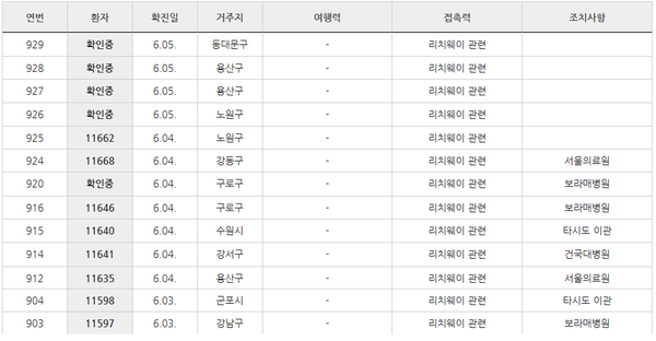 서울 관악구 소재 '리치웨이' 업체 관련 확진자 수가 증가하고 있다.(사진=서울시 홈페이지)