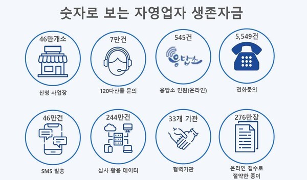 서울시 지난주 1차로 적격자 9000명에게 '자영업자 생존자금' 지급을 완료했으며 2차 지급은 11일부터 시작된다.(사진=서울시 제공)