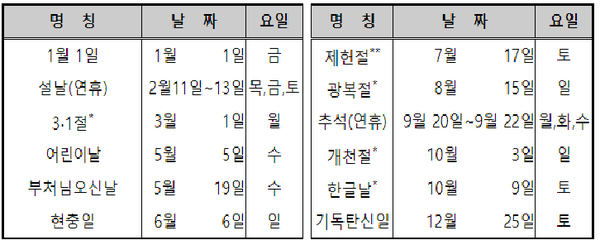 내년 추석연휴는 총 5일로 가장 연휴가 길다.(사진=과기정통부 제공)