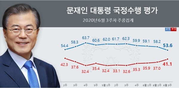 문재인 대통령이 지난 3월 이후 가장 낮은 지지율을 보였다.(사진, 리얼미터 제공)