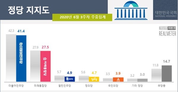 정당 지지도는 지난주  대비 국민의당을 제외하고 모두 하락했다.(사진, 리얼미터 제공)