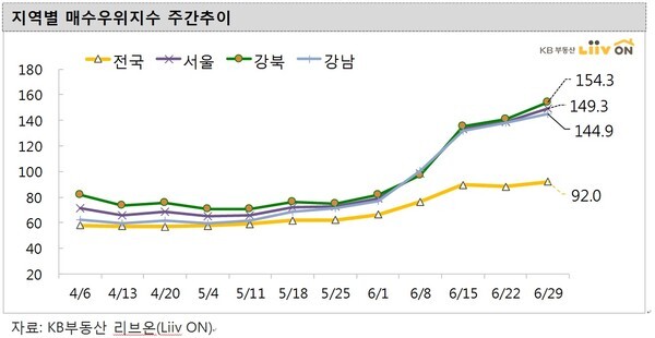 매수우위지수는 100을 기준으로 이를 넘으면 매수자가 매도자보다 많다는 뜻이고 100 이하면 반대다.