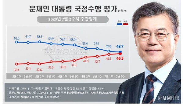 7월 2주차 문 대통령 국정수행 주간 평가 (사진, 리얼미터 제공)