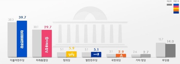 7월 2주 차 정당지지율 (사진, 리얼미터 제공)