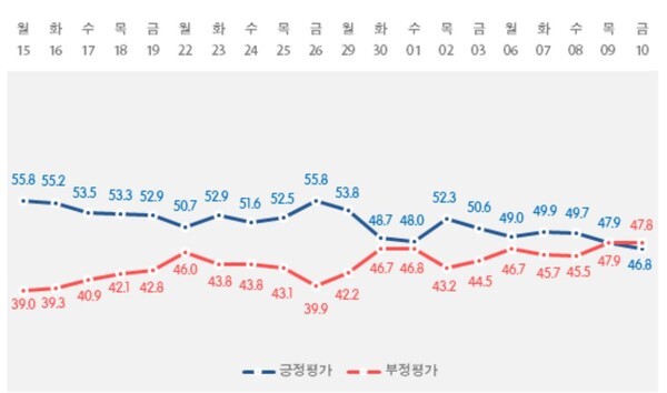 7월 2주 차 문 대통령 국정 수행 평가 일별 지지율 변화 (사진, 리얼미터 제공)
