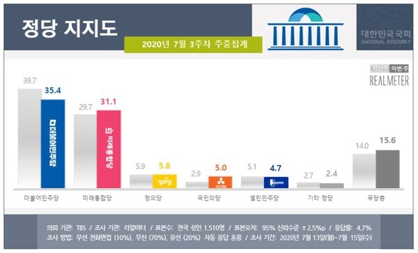 7월 3주 차 정당 지지율에서 민주당과 통합당의 지지율 차이가 4,3%로 오차범위로 나타났다. (사진, 리얼미터 제공)