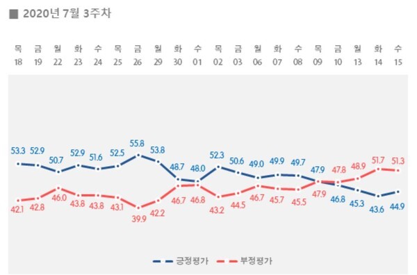 문 대통령 일일 지지율 변화 (사진, 리얼미터 제공)