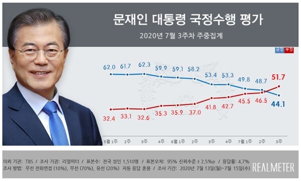 7월 3주 차 문 대통령 지지율이 4개월 만에 부정평가가 긍정평가를 추월했다.(사진, 리얼미터 제공)