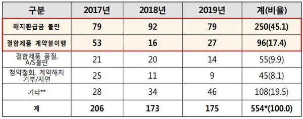 상조 결합 상품 관련 소비자 불만 중 해지환급금에 관한 불만이 가장 많았다.(표=한국소비자원 제공)