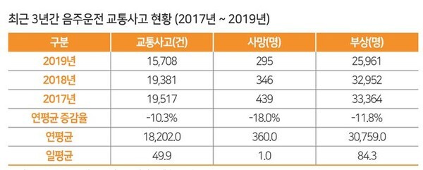 최근 3년간 음주운전 교통사고 현황(사진, 한국도로교통안전공단 제공)