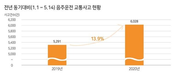 전년 동기 대비(1.1.~5.14) 음주운전 교통사고 현황(사진, 한국도로교통공단 제공)