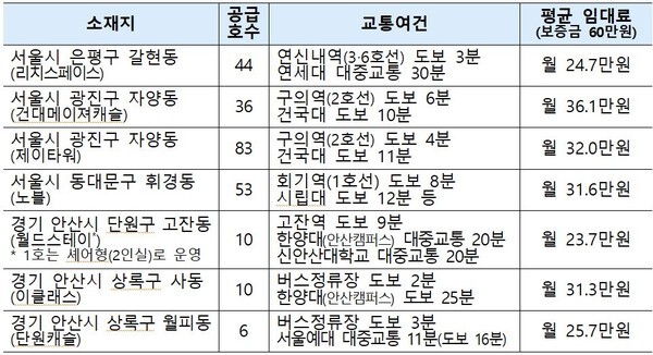 이번에 공급되는 기숙사형 청년주택 소재지 등 정보(자료=국토부 제공)