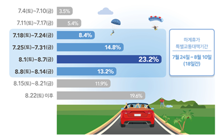 전국 6150가구를 대상으로 휴가를 언제 떠날지를 물은 결과. /한국교통연구원  