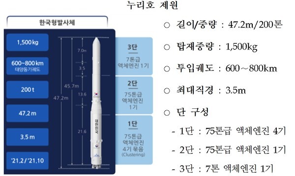 액체연료로 개발중인 한국형 발사체 나로호 제원. /한국항공우주연구원