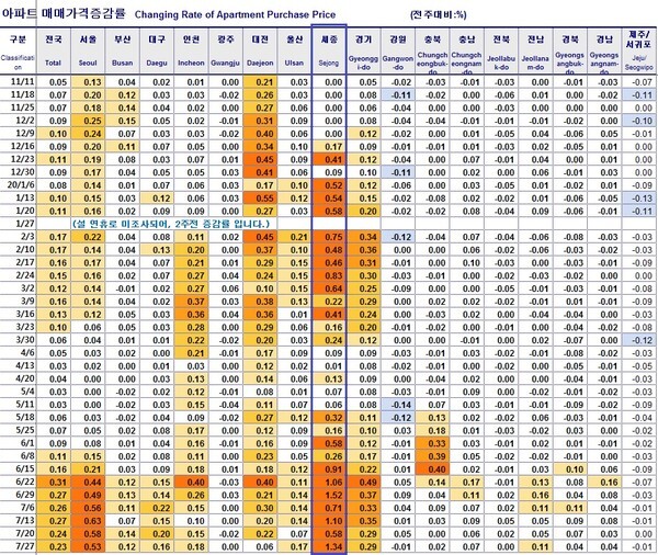전국 광역시도의 집값상승률을 보여주는 표로 색이 붉을수록 상승률이 크다는 뜻이고 파랄수록 하락률이 크다는 뜻이다. 세종 아파트값 상승세가 다른 지역에 비해 두드러진다. /KB부동산 리브온