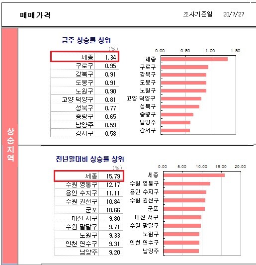 7월27일 기준 KB부동산 리브온의 전국 아파트값 상승률 상위 순위. /KB부동산 리브온
